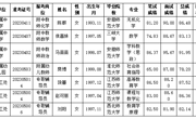 bd官方登录页面
2023年度拟录用人员公示（第五批）