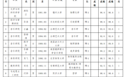 bd官方登录页面
2023年度拟录用人员公示（第四批）