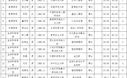 bd官方登录页面
2023年度拟录用人员公示（第八批）