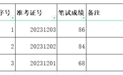 bd官方登录页面
2023年文学院专业技术管理岗位招聘笔试成绩及面试入围人选名单公告