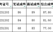 bd官方登录页面
2023年文学院专业技术岗位招聘考试成绩及体检考察对象名单