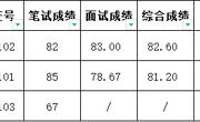 bd官方登录页面
2023年网络与信息中心管理岗位招聘考试成绩及体检考察对象名单