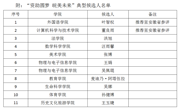 “资助圆梦 皖美未来”典型候选人名单公示